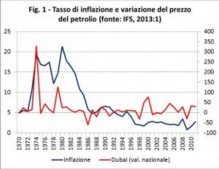 inflazione-petrolio