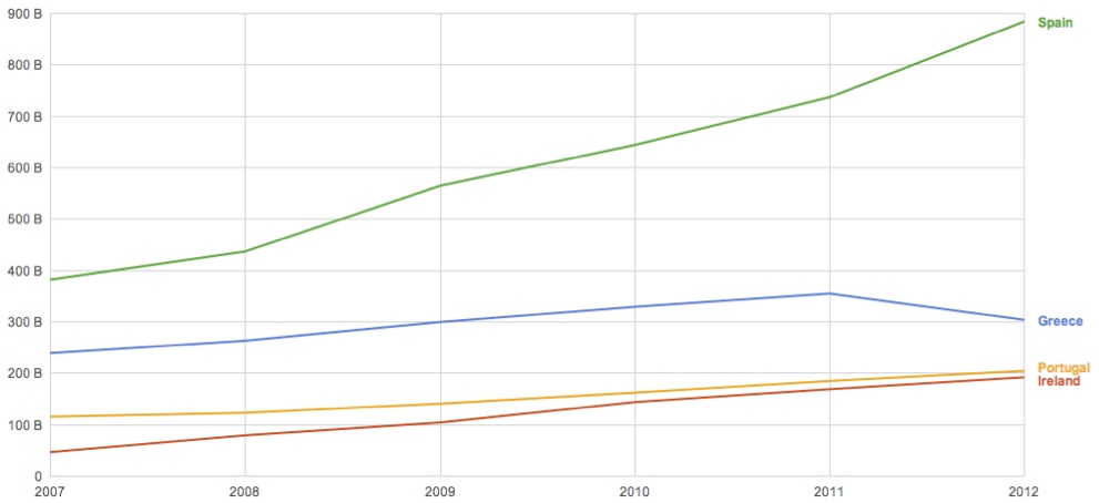 piigs-debito assoluto
