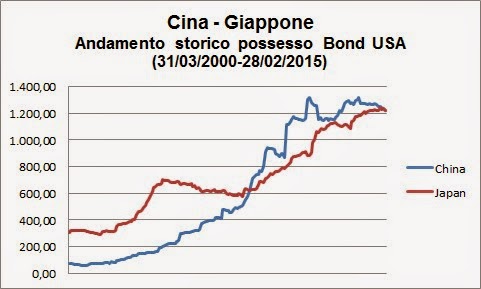 2015 04 15 bond usa confornto cina giappone