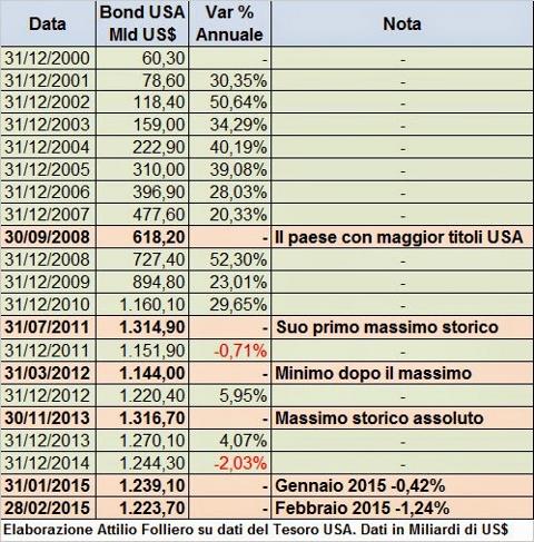 Cina e bond USA dati storici