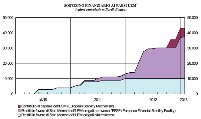 negli anni si e gonfiato esponenzialmente il sostegno finanziario devoluto dai paesi dell area euro al fondo salva stati efsf e all esm.aspx