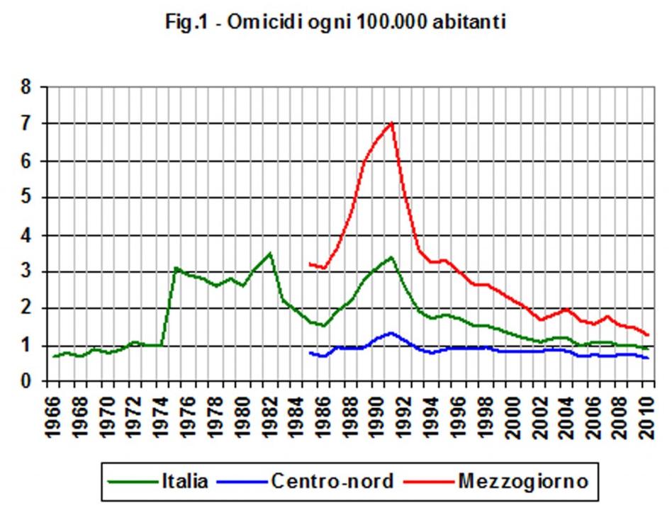 omicidi