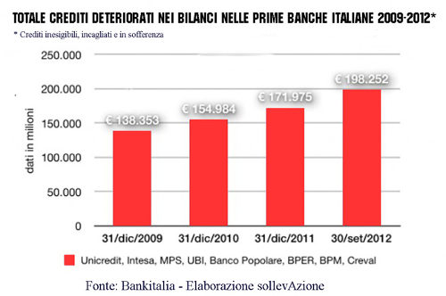 crediti in sofferenza banche italiane