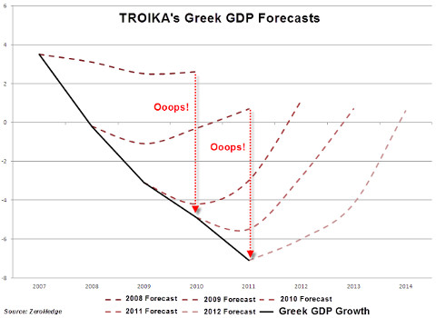 the imf defaulted on greece a long time ago