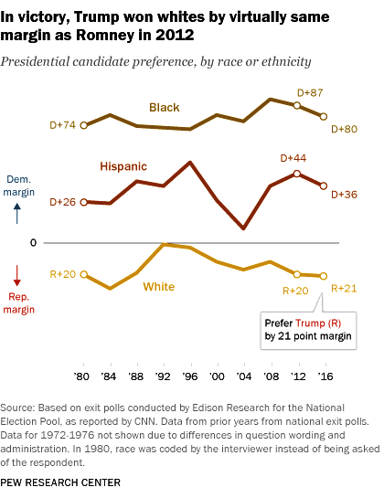 pew 2016 exit polls race or ethnicity