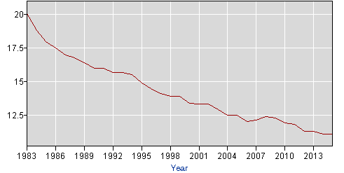 union affiliation data from the current population survey 1983 2015