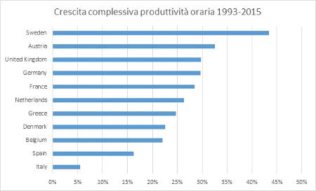 Euro crescita produttivitàrid