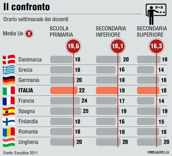 confronto monte ore settimanale docenti europei