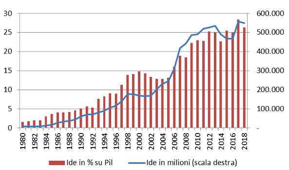 Crescita stock ide Italia