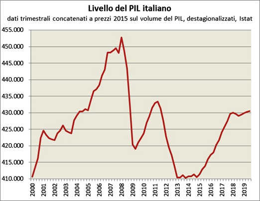 PIL ITALIANO