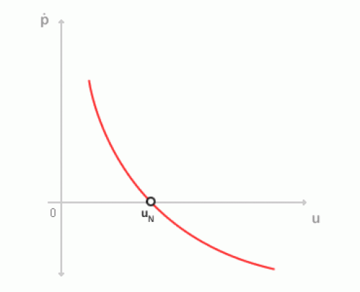 curva di phillips grafico prezzi