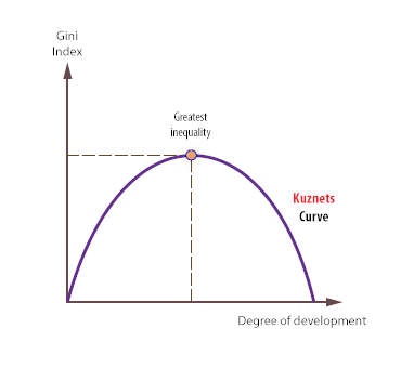 curva kuznets