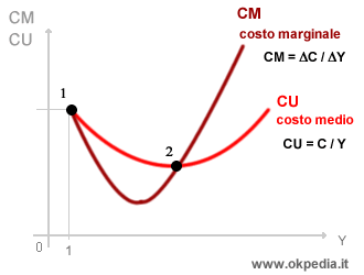 differenza costo marginale costo medio 2