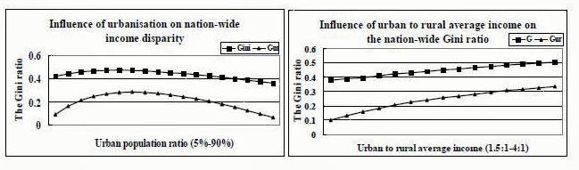 influenza urbanizzazione