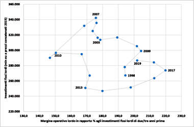 investimenti fissilordi