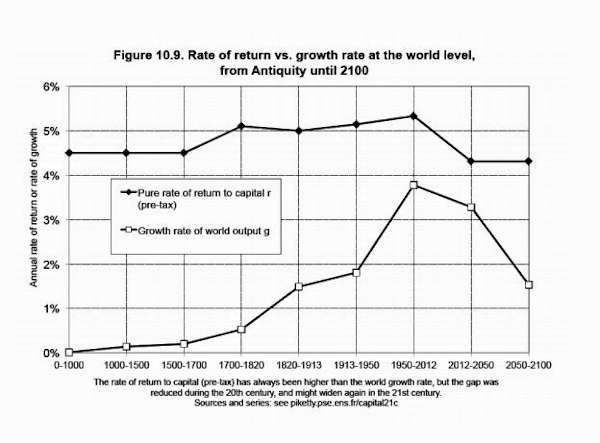 piketty figura 10.9