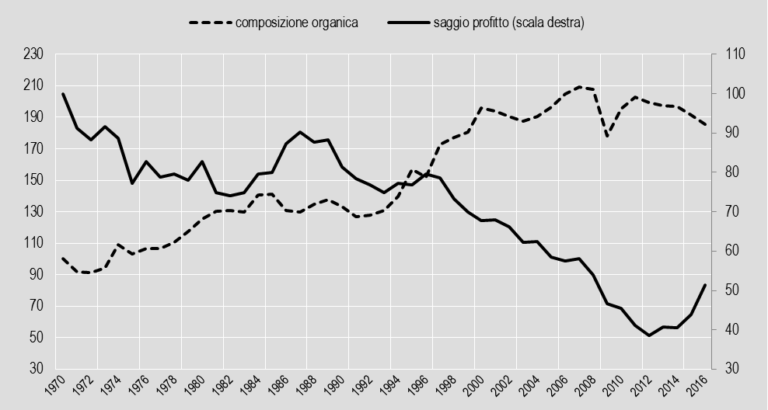 saggio di profitto composizione organica capitale Italia 768x410