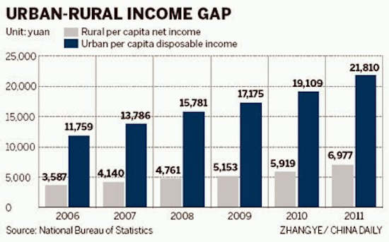 urban rural cina gap