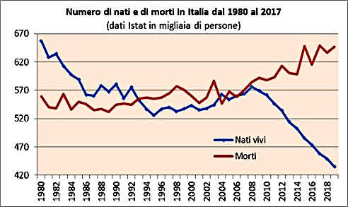 Numero di nati e morti
