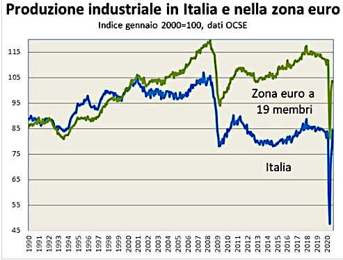 Produzione industriale