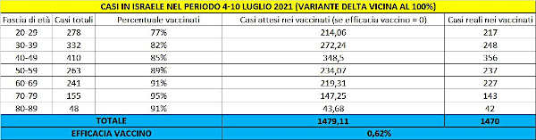 Tabella 2 Efficacia vaccino su variante Delta su dati Israele