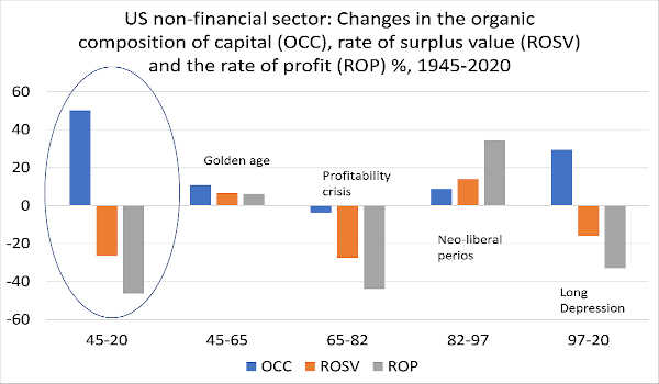 Profitto cambiamenti composizione organica