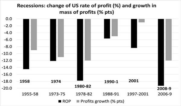 Profitto recessione e crescita