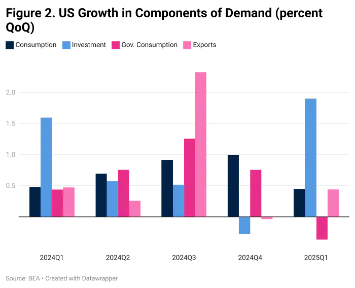 Qczp2 figure 2 us growth in components of demand percent qoq .png