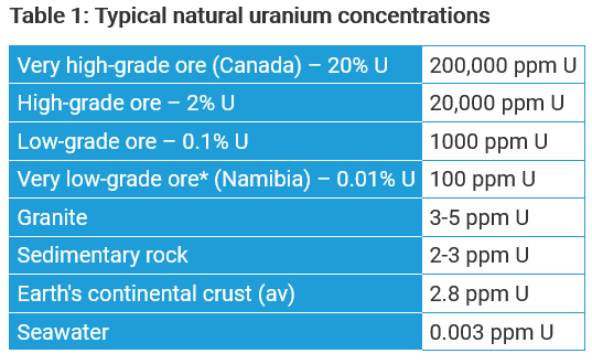 Screenshot 2021 12 01 at 07 23 57 Uranium Supplies Supply of Uranium World Nuclear Association