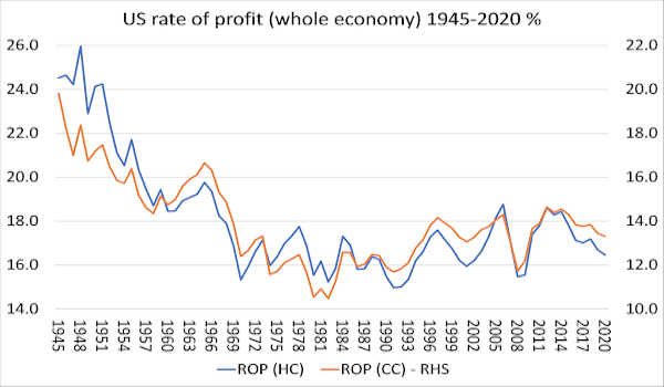 US tasso di profitto