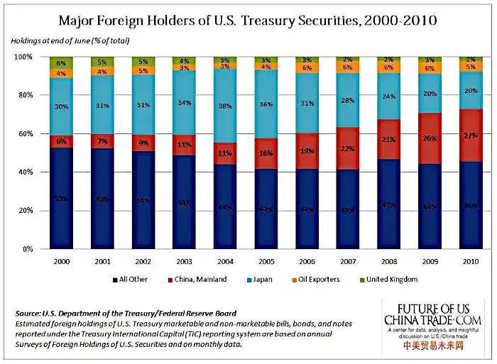 Us china trade data foreign holdings treasury securities 2000 2010.jpg