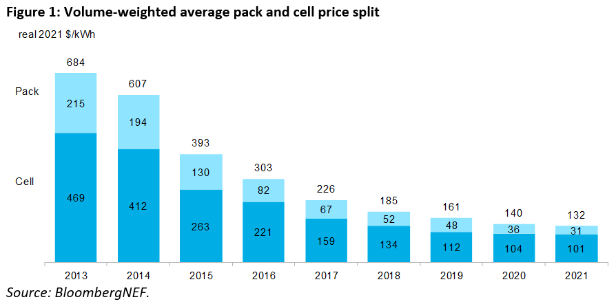 bloombergnef average lithium cell price 2021