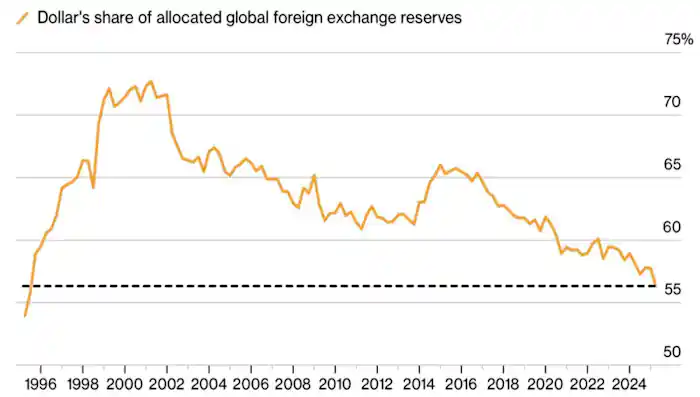 percentuale dollari riserve estere.jpeg