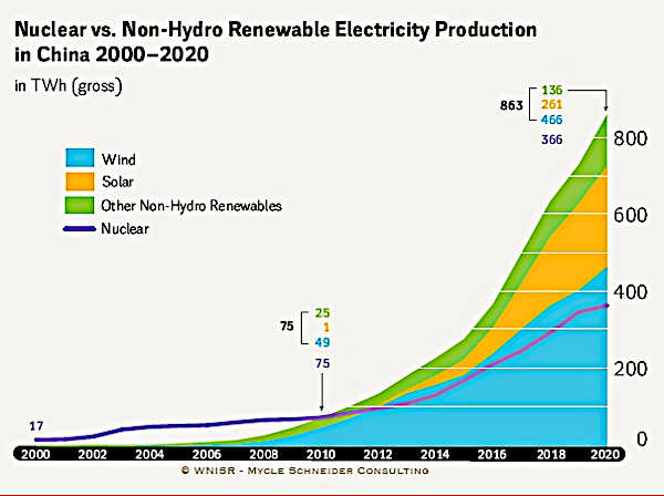 rinnovabili vs nucleare Cina
