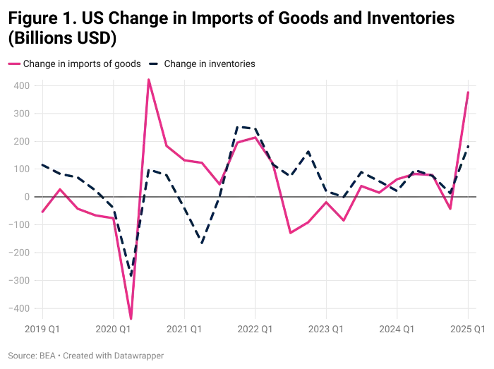 s7Cfe figure 1 us change in imports of goods and inventories billions usd .png