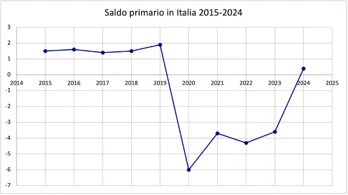 saldo primario