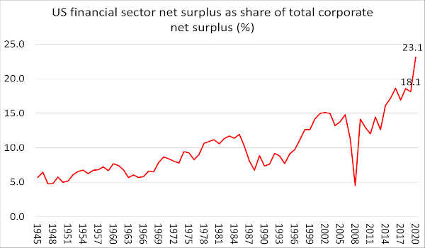 tasso di profitto settore finanziario