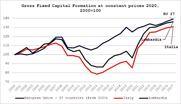 Investimenti Lombardia.png