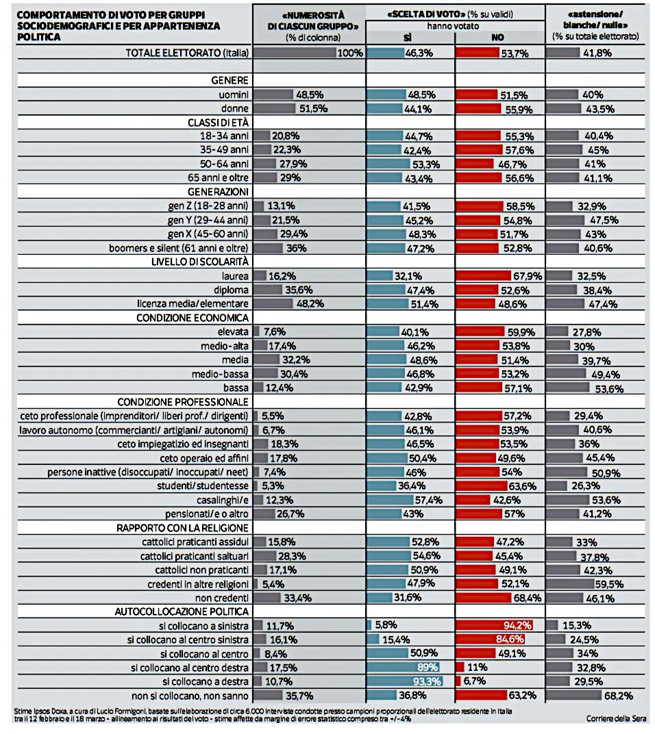 Referendum analisi sociale del voto.jpg