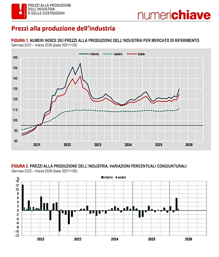 incremento prezzi industria.jpg