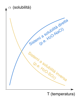 300px-solubilitc3a0 diretta e inversa.svg
