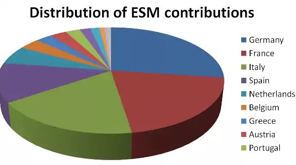 Distribution of contributions to the