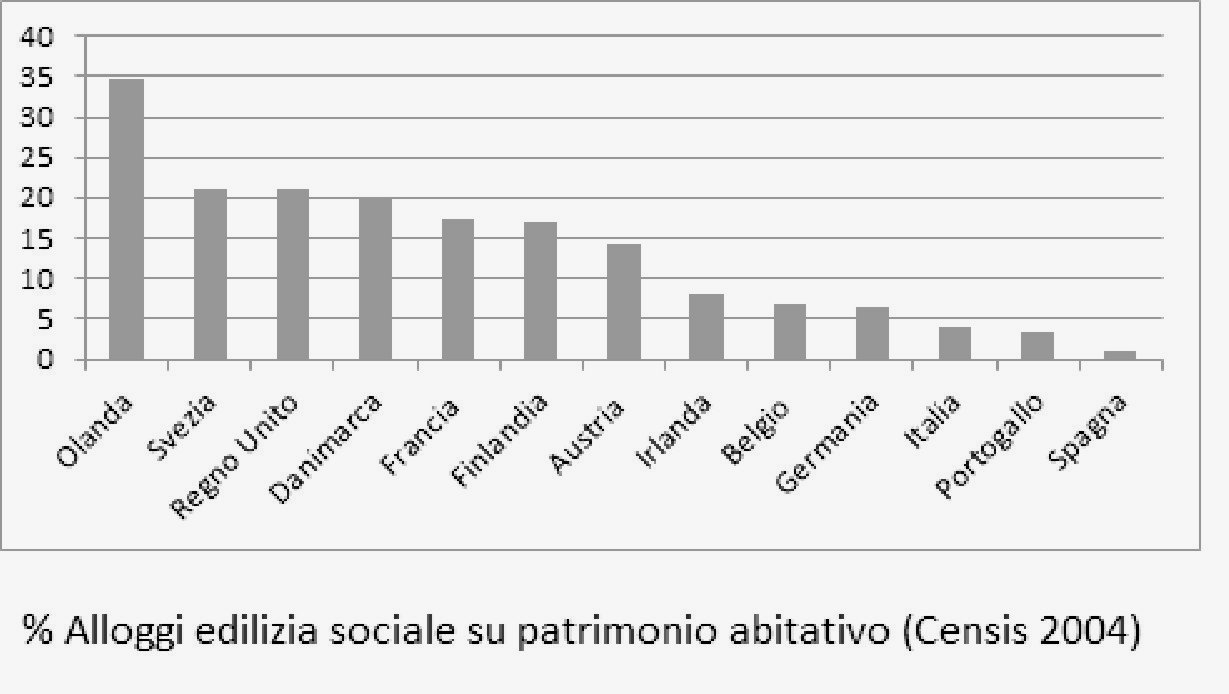 Edilizia-sociale