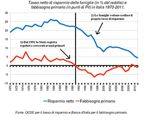 avanzo primario e tasso di risparmio1