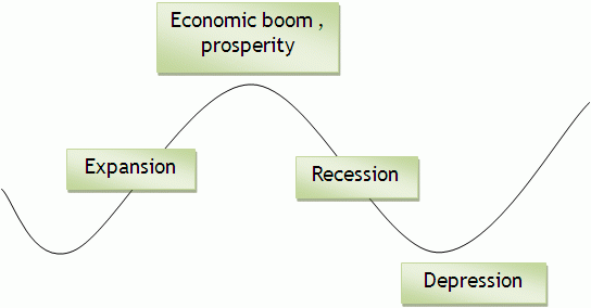 business-cycle-of-capitalism