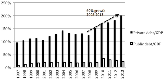 debito privato figura 3