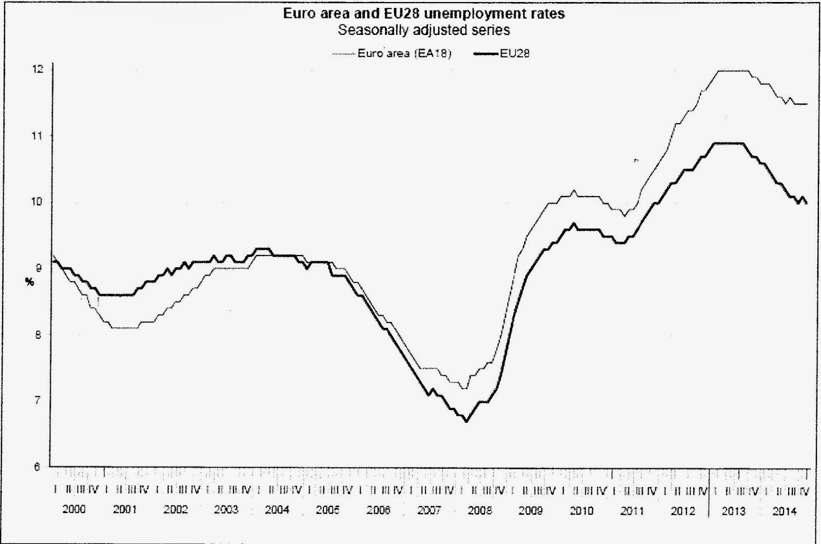 eurostat disoc curve 2000 2014