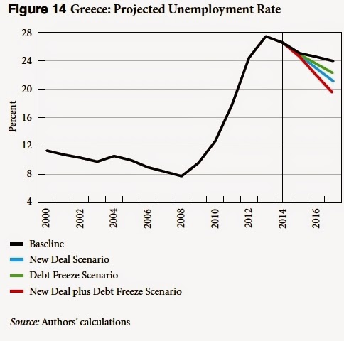 greece projected unemployment rate