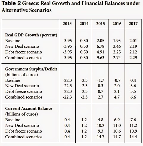 greece real growth and financial balances under alternative scenarios