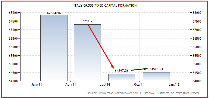 italia ripresa investimenti 2015